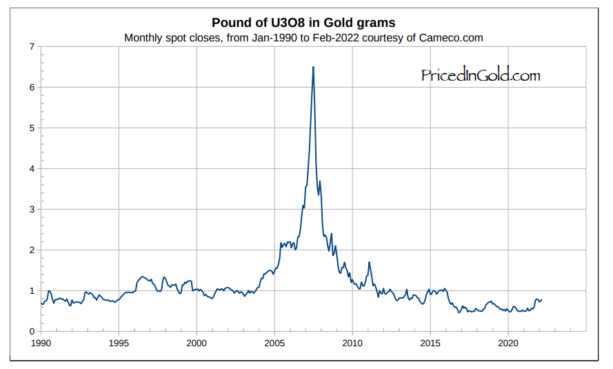 Uranium Traders