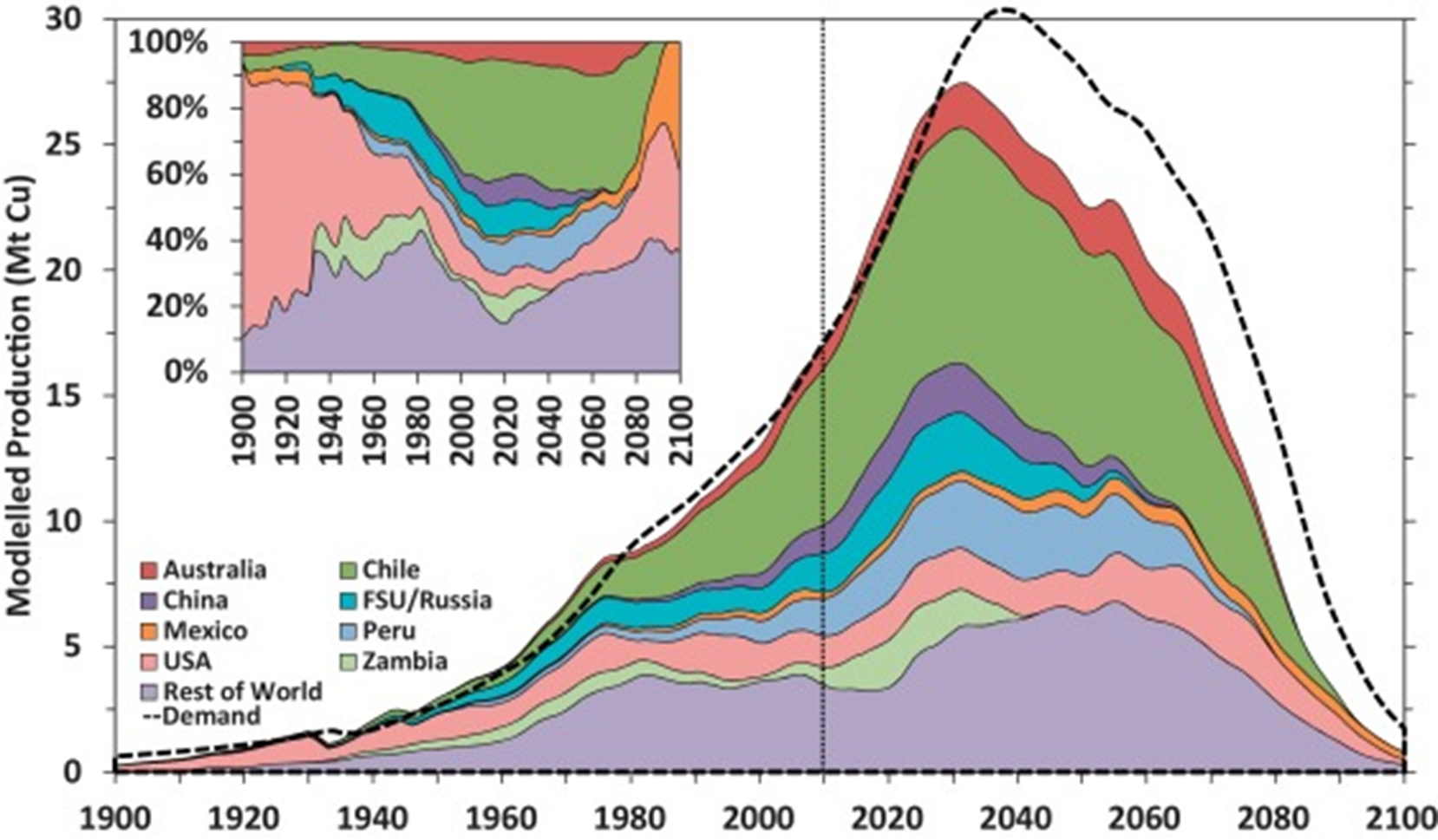 Copper Ore Grades and Production Curves | Finding-Value.com